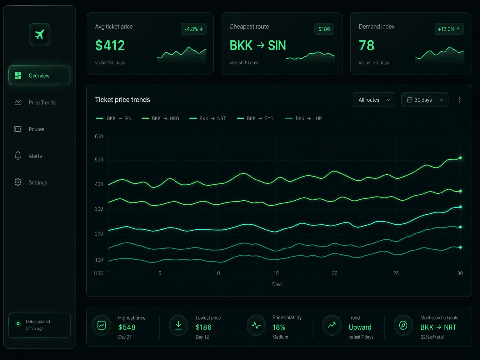 Pricing-trend dashboard mockup